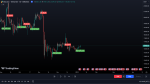 رنج زنی (Range Trading) یک استراتژی معاملاتی است که در آن معامله‌گران به دنبال بهره‌برداری از نوسانات قیمت در یک بازه مشخص هستند. این بازه معمولاً توسط خطوط حمایت و مقاومت در چارت قیمتی تعیین می‌شود. معامله‌گران در این استراتژی تلاش می‌کنند در زمانی که قیمت به نقاط حداکثر (مقاومت) یا حداقل (حمایت) بازه نزدیک می‌شود، معاملات خود را انجام دهند. **مهمترین ویژگی‌های رنج زنی عبارتند از:** 1. **بازه‌های مشخص:** در این استراتژی، بازه‌های مشخصی در چارت قیمتی شناسایی می‌شود که در آن قیمت به نوسانات خود در یک محدوده خاص محدود می‌شود. این بازه می‌تواند به صورت افقی (ترند افقی) یا به شکلی دیگر در چارت نمایان شود. 2. **خطوط حمایت و مقاومت:** خطوط حمایت در سطوح پایین‌تر و خطوط مقاومت در سطوح بالاتر بازه تعیین می‌شوند. این خطوط به معامله‌گران کمک می‌کنند تا نقاط ورود و خروج از معاملات را بهتر شناسایی کنند. 3. **معاملات در نقاط انتهای بازه:** معامله‌گران در رنج زنی تمایل دارند در نقاط حداقل یا حداکثر بازه وارد معاملات شوند. به عنوان مثال، وقتی قیمت به حداقل بازه نزدیک می‌شود، معامله‌گر ممکن است انتظار داشته باشد که قیمت افزایش یابد و برعکس. 4. **مدیریت ریسک:** معامله‌گران در رنج زنی باید مدیریت ریسک خود را به دقت انجام دهند. این شامل تعیین سطوح توقف زیان (Stop Loss) و اهداف سود (Take Profit) می‌شود. 5. **تحلیل فنی:** تحلیل فنی نقش مهمی در رنج زنی دارد. معامله‌گران معمولاً از ابزارهای فنی مانند خطوط اندازه‌گیری، شاخص‌های نسبت قیمت و حجم، و الگوهای قیمتی برای تصمیم‌گیری استفاده می‌کنند. استراتژی رنج زنی در بازار ارزهای دیجیتال به خصوص به دلیل نوسانات قوی این بازارها جذابیت دارد. با این حال، همواره معامله‌گران باید بازار را به دقت مشاهده کرده و به تغییرات شرایط بازار واکنش نشان دهند.
